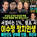 티빙 신기록, 냉부해 대통령 부부 시청율 69.4%, 윤석열은 1%.. 이수정 정치인생 끝, 결국 검찰 송치, 혐의 전부 인정 (우상호 이미지