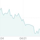 [토스 관련주] 테마가 강세다. 전일 대비 2.18% 상승세이다. 하나금융지주 +3.16%, 이월드 이미지