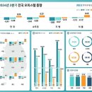 2분기 전국 오피스텔 월세가격 0.26%↑…서울 0.45%↑ 이미지