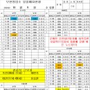 10월 9일 (수) 교내 30km/h 이하 주행 관련 업무지시(타코자료 수집중), 졸음운전,무리한 운행주의,앞차안전거리 확인! 이미지