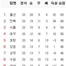 10월 11일의 스포츠 이미지