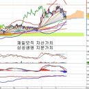 삼성생명(032830) - 제일모직 주가 유지를 위한 부양 이미지