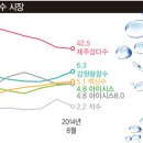 요동치는 생수시장 - 물오른 농심 백산수 점유율 5% 돌파 이미지