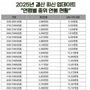 2025년 최종 결산 연령별 중위 연봉 (수정) 이미지