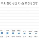 고로 '불' 잘 지킨 한국, 4월 조강생산량 세계 3위 이미지