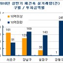 유일하게 오른 서초 재건축, 그 이유는 이미지