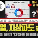 공중파 여론조사 떴다!! SBS까지 36.3%... 세부내역 보니 '임기말 분위기' 확정ㅋㅋㅋ(이재명 당대표 지지율은 68.3%ㅋ) 이미지