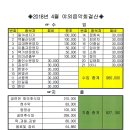 2018년 4월 망원한강공원 결산내역 이미지