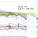 삼성중공업(010140) - LNG선 수주와 시작되는 셰일가스 수혜 이미지