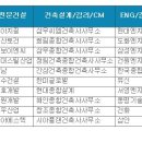 [건설워커] 삼성물산-현대ENG-삼우씨엠, 건설사 취업인기 부문별 1위 이미지