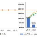 24.12.17 보험 판매수수료를 분급하여 보험계약 유지율을 높여 나가겠습니다. 이미지