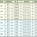 [대한상공회의소] 2015년도 컴퓨터활용능력, 워드프로세서 시험 일정 이미지