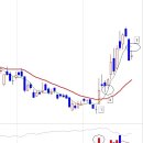 5일선 매매기법 이미지
