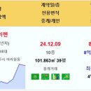 제주 아라스위첸 8.35억 대림이편한세상1차 7.5억 노형뜨란채 5.6억 HausD블루오션 4.35억 부영 JNC패밀리3차 해마루풍경1 이미지