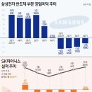 &#39;반도체의 봄&#39; 1분기 실적 임박…SK 이어 삼성전자 &#39;흑자전환&#39; 이미지