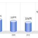 FedEx 코리아 공채정보ㅣ[FedEx 코리아] 2012년 하반기 공개채용 요점정리를 확인하세요!!!! 이미지