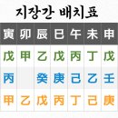 巳월의 地藏干 이해하기 2 이미지