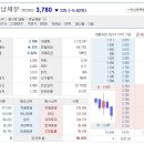 영남제분 소폭 플러스를 유지하기도 이미지