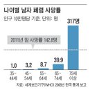 암보다 무서운 폐렴 사망 환자 1년새 15% 늘었다고 하네요. (프리베나 어덜트 기사) 이미지