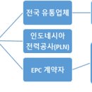 재형22호 태양광발전소 | 인도네시아 절연전선케이블 시장동향