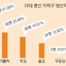 19대 국회의원 지역구 당선자 종교 현황 이미지