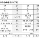 사주명리학(입문) 이미지