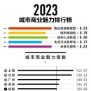 中 2023년 新일선도시 명단 발표…청두, 충칭, 항저우 등 15곳 포함 이미지