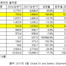 2017년 상반기 글로벌 전기차 배터리 출하량 순위 (LG화학 2위, 삼성SDI 5위) 이미지