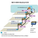 다단식 농장의 균일급수장치 [ 계단식과원 관수작업 자동화] 이미지