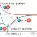 이온결합에너지 이미지