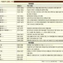 이집트 체류와 노예 생활(3) - 요셉 이후의 이집트 ; 노예생활의 절정과 모세의 출현