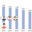 소방공무원 1인당 담당 인구수는 807명… 소방청, 2022 통계연보 발간 이미지