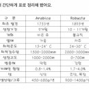 커피 종류 , 메뉴 , 원두 종류 , 콩의 품질 요소와 기준 이미지