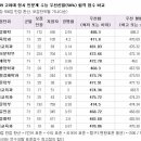 2009년도 서연고성 우선선발 정리 & 2009년도 서강성균(나군)최초합 정리 DB 이미지