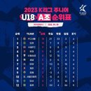 2023 K리그 주니어 U18/U15 순위표(4월10일 현재) 이미지