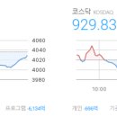㈜에스제이더블유플랫폼 | 마감시황 2025/12/04 - 코스피 4,028.51 ▼7.79 (-0.19%), 코스닥 929.83 ▼2.18 (-0.23%)