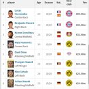 유럽 4대리그별 역사상 가장 돈 많이 쓴 시즌 이미지