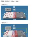 다이오드종류.동작원리 및 반도체개요 출처:http://enjt.blog.me/120113027284 이미지