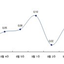 전셋값 상승세 여전 ... 이미지