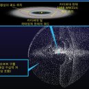 제임스2호 태양광발전소 | [우주의 역사] 3부. 태양계의 출현 : (7)오픽-오르트 구름 형성 (8)후기 대폭격