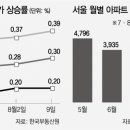 '매물 없다' 열흘 만에 1억 껑충 ..집값 통제 불능 되나 이미지