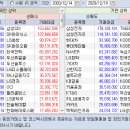 2020.12.14~18 주간 외국인/기관 매매동향 이미지