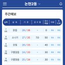 2026년 8월 7일(금) 19:35 맑음 현재 34.8도 이미지