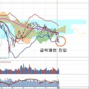 외국인 대량매도 재개와 지속, 국제유가 20달러대 진입과 북한 이미지