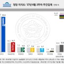 리얼미터 여론조사 국정지지도 75.6%로 하락 / 국민의당 역대 최저치 6.8% 이미지