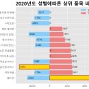 소비자 상담민원 접수내역을 바탕으로 분류별 이슈 분석 시각화 이미지