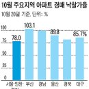 '부산발 집값 상승' 경부선 타고 오나 이미지