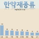 한약재종류별 매출 이미지