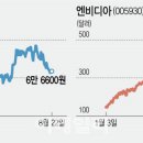 미끄러지는 반도체주, 엔비디아 바람 타고 살아날까 이미지