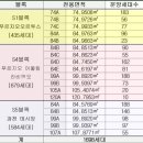 불타는 과천지정타 분양정보 분석, S4,S5,S1중복신청가능-부동산재테크1번지 이미지